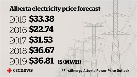 alberta electricity cost per kwh.